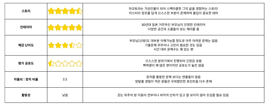 25년 플레이한 방탈출 중 가장 인상깊었던 채널27 버터플라이점 '사요나라 세이코' 후기